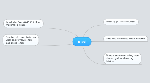 Mind Map: Israel