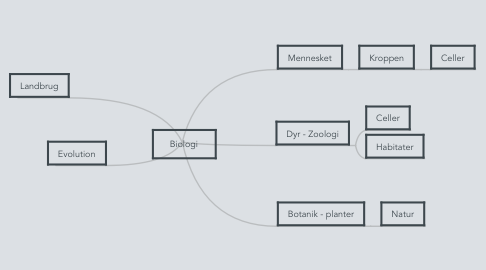 Mind Map: Biologi