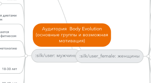 Mind Map: Аудитория Body Evolution (основные группы и возможная мотивация)