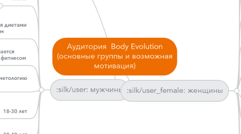 Mind Map: Аудитория  Body Evolution (основные группы и возможная мотивация)