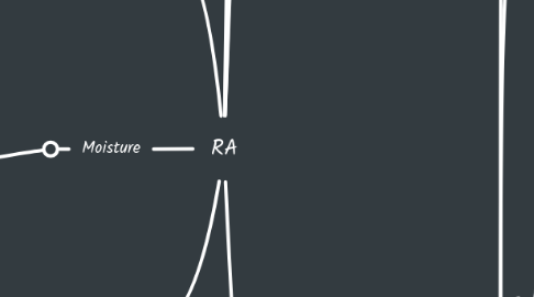Mind Map: RA