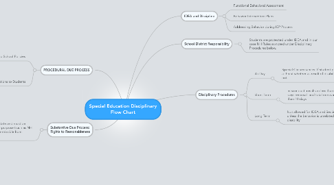 Special Education Discipline Flow Chart