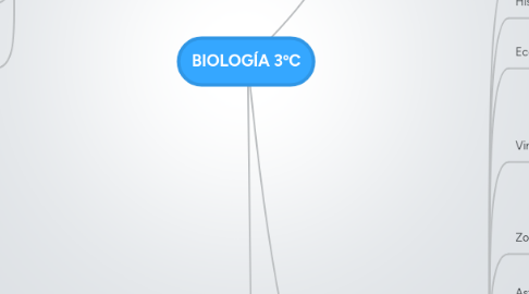 Mind Map: BIOLOGÍA 3ºC