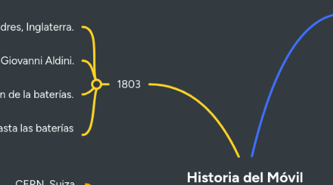 Mind Map: Historia del Móvil