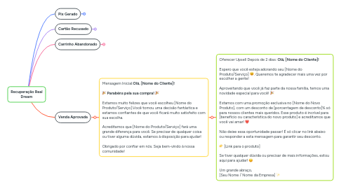 Mind Map: Recuperação Real Dream