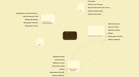 Mind Map: EL COMPUTADOR