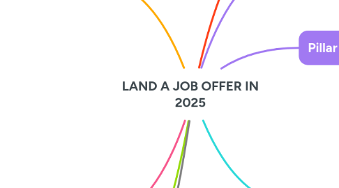 Mind Map: 3-DAY CAREER ACCELERATOR PROGRAM
