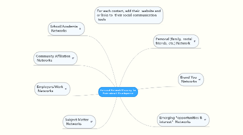 Mind Map: Personal Network Mapping for Professional  Development