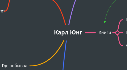 Mind Map: Карл Юнг