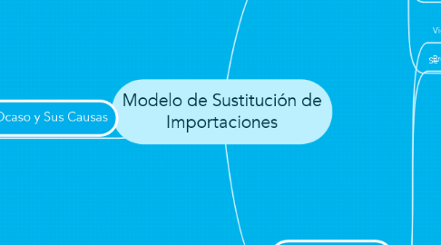 Mind Map: Modelo de Sustitución de Importaciones