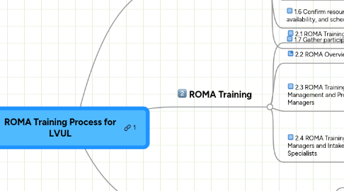 Mind Map: ROMA Training Process for LVUL