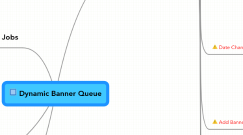 Mind Map: Dynamic Banner Queue