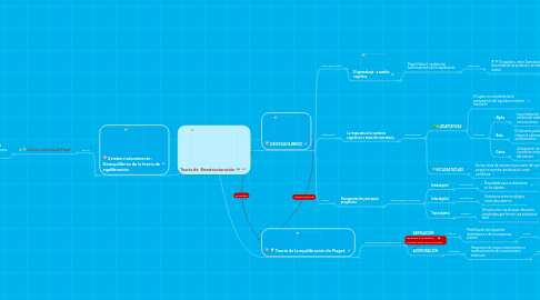 Mind Map: Teoría de Reestructuración