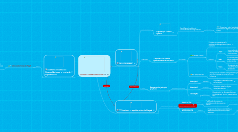 Mind Map: Teoría de  Reestructuración