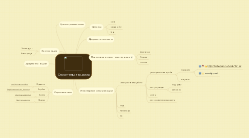 Mind Map: Строительство дома