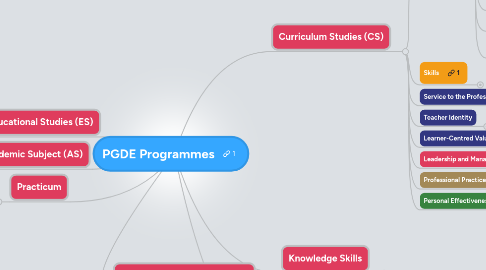 Mind Map: PGDE Programmes