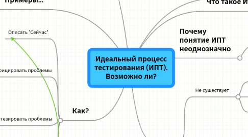 Mind Map: Идеальный процесс тестирования (ИПТ). Возможно ли?