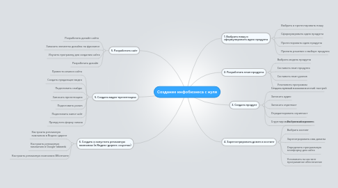 Mind Map: Cоздание инфобизнеса с нуля