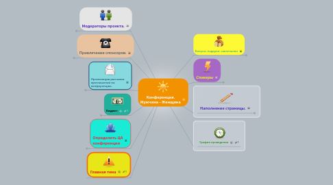 Mind Map: Конференция. Мужчина - Женщина