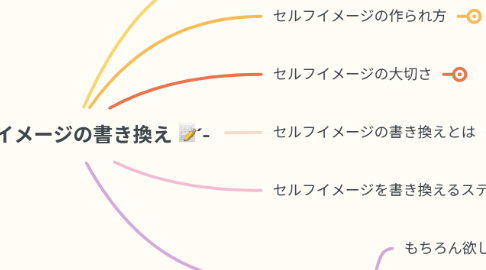 Mind Map: セルフイメージの書き換え 📝´-