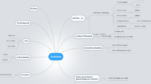 Mind Map: Evolution