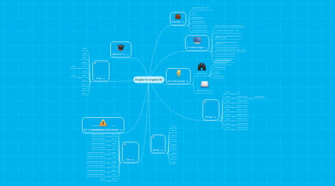 Mind Map: Årsplan for engelsk 8U