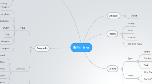 Mind Map: British Isles