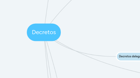 Mind Map: Decretos