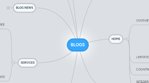 Mind Map: BLOGS