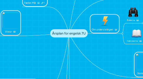 Mind Map: Årsplan for engelsk 7U