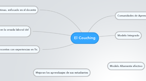 Mind Map: El Couching