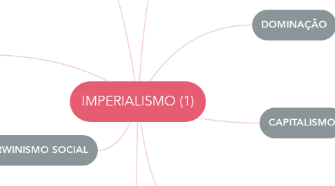 Mind Map: IMPERIALISMO (1)