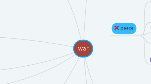 Mind Map: war