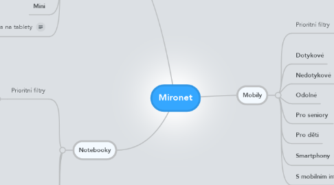 Mind Map: Mironet