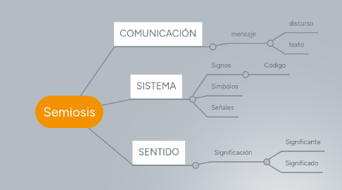 Mind Map: Semiosis