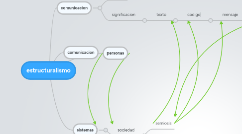 Mind Map: estructuralismo