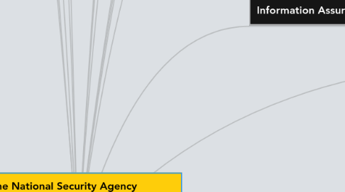 Mind Map: The National Security Agency — Operates more than 500 separate signals intelligence platforms Employs roughly 30,000 civilians and military Budget: $10 billion