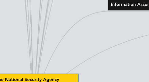 Mind Map: The National Security Agency — Operates more than 500 separate signals intelligence platforms  Employs roughly 30,000 civilians  and military  Budget: $10 billion