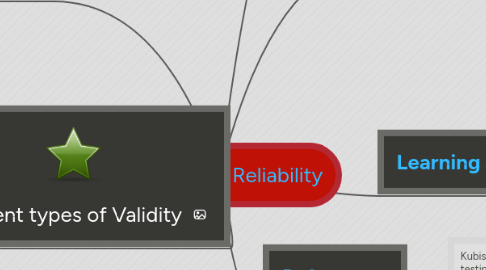 Mind Map: Validity and Reliability