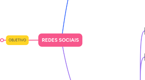Mind Map: REDES SOCIAIS
