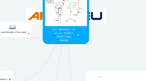 Mind Map: CPI1-ARM4EU-"A" version ROBOT (Preliminary design)