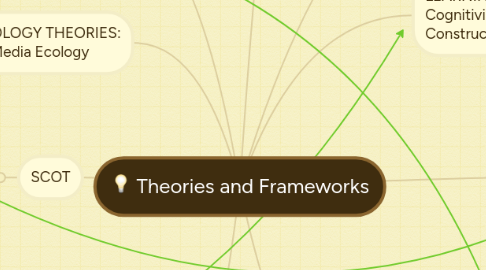 Mind Map: Theories and Frameworks