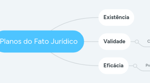 Mind Map: Planos do Fato Jurídico