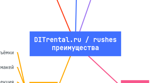 Mind Map: DITrental.ru / rushes преимущества