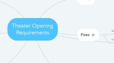 Mind Map: Theater Opening Requirements