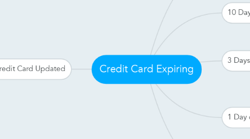 Mind Map: Credit Card Expiring