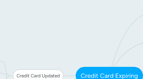 Mind Map: Credit Card Expiring