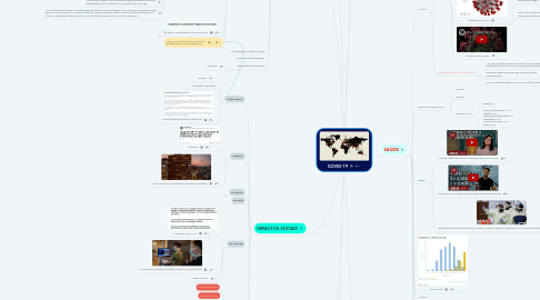 Mind Map: COVID-19