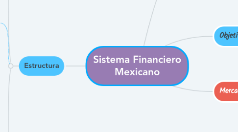 Mind Map: Sistema Financiero Mexicano