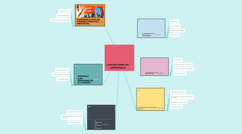Mind Map: CONCEPCIONES DEL APRENDIZAJE
